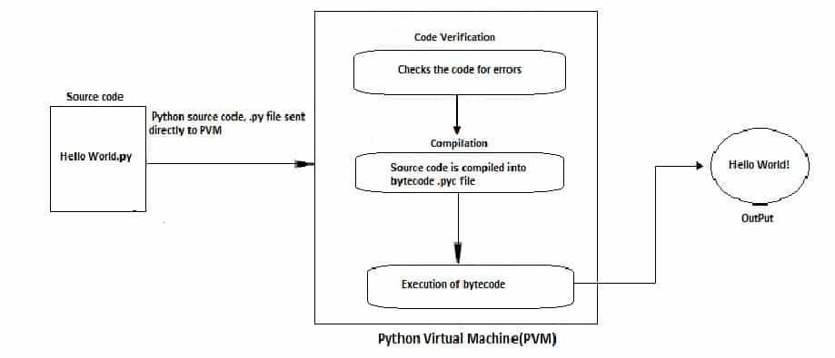 Java vs Python: Python Code Execution